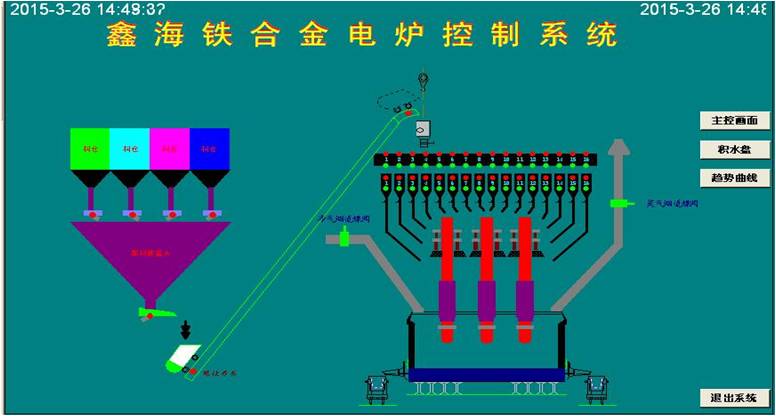 礦熱爐控制系統(tǒng) 控制亮點(diǎn)：通過模糊控制與PID控制相結(jié)合的方法，實(shí)現(xiàn)對(duì)電極電流的平衡控制。