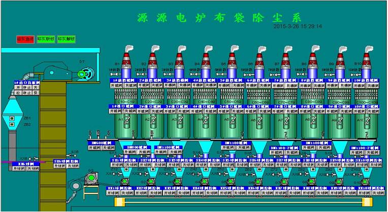 除塵系統(tǒng) 控制亮點：通過人機界面與PLC結(jié)合的方法，實現(xiàn)了對脈沖時間間隔和循環(huán)周期的自由調(diào)節(jié)